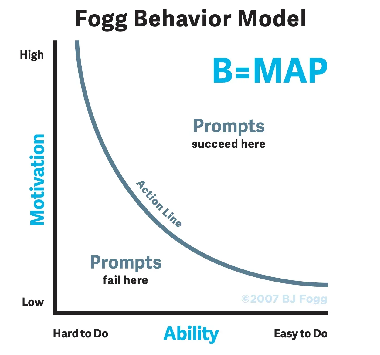 BJ Fogg Action Line Chart